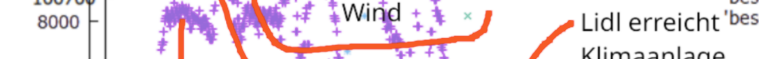 Auswertung der Daten mit Gnuplot