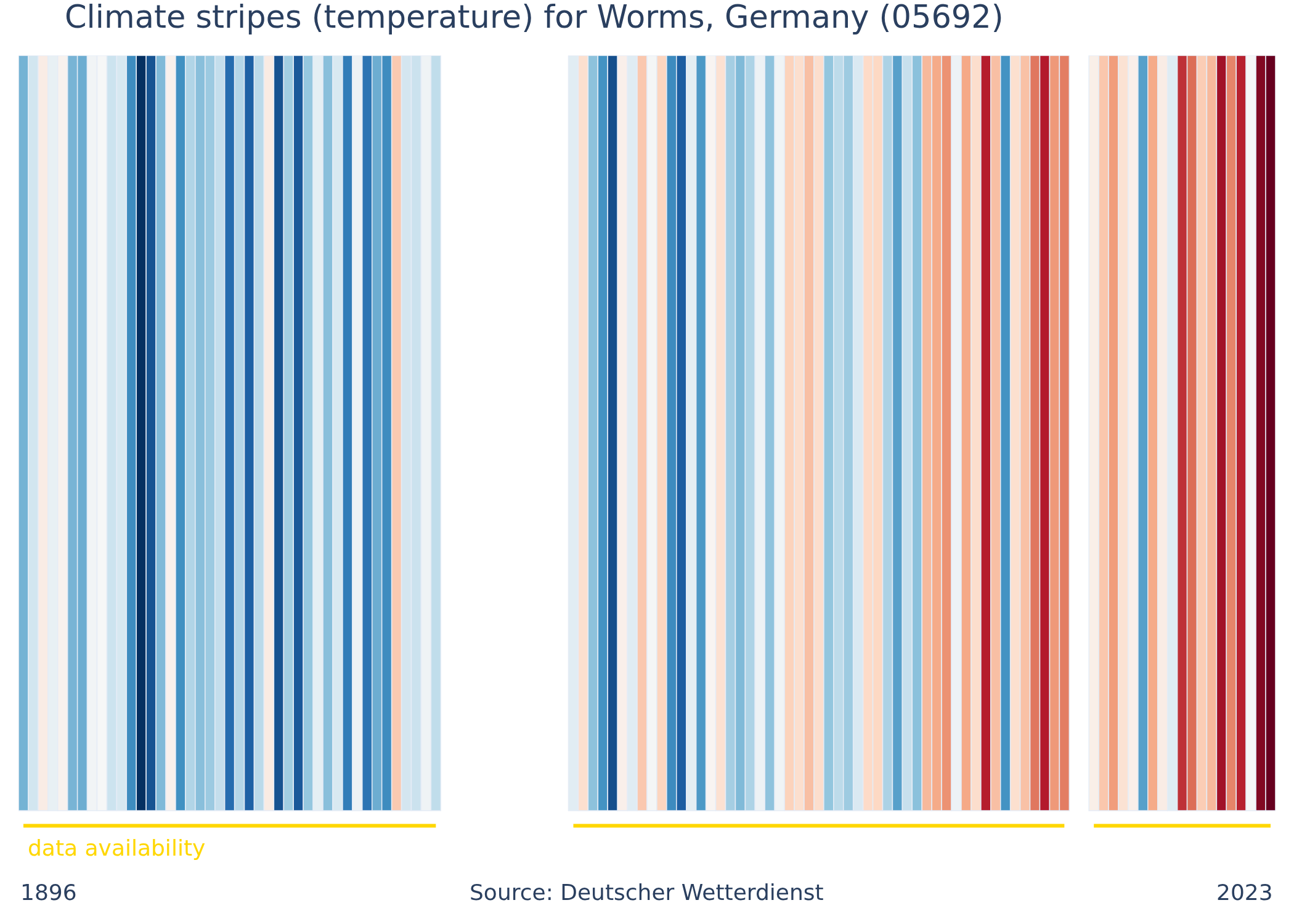 Klimastreifwn Niederschlag für Worms