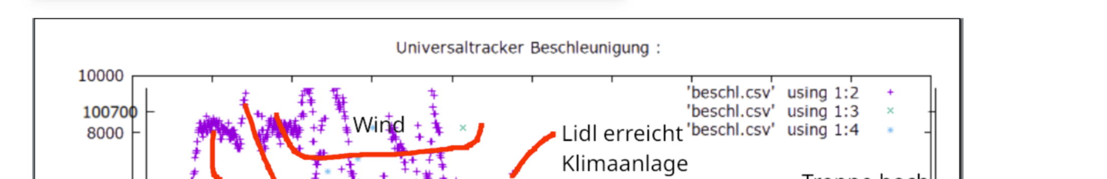 Auswertung der Daten mit Gnuplot